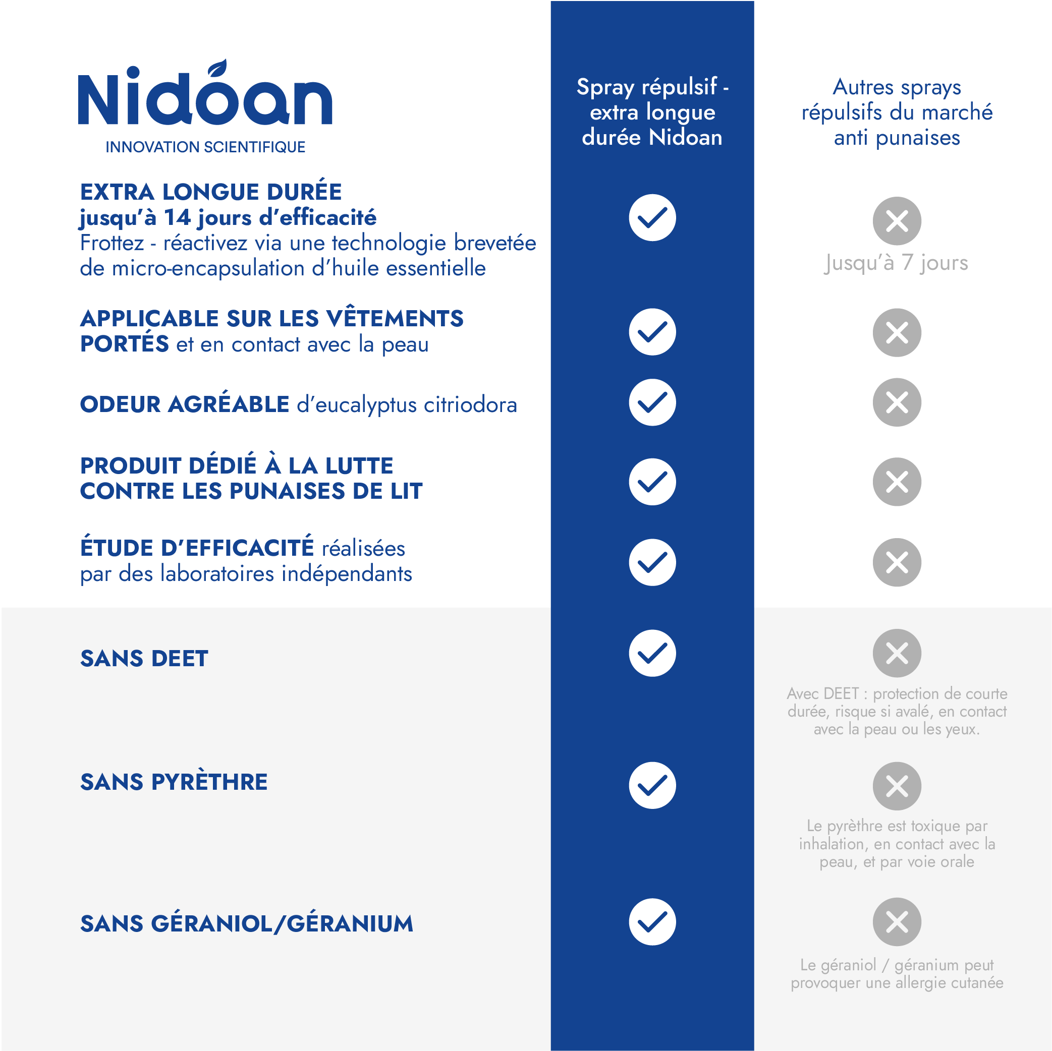 Répulsif punaises de lit extra longue durée Nidoan®