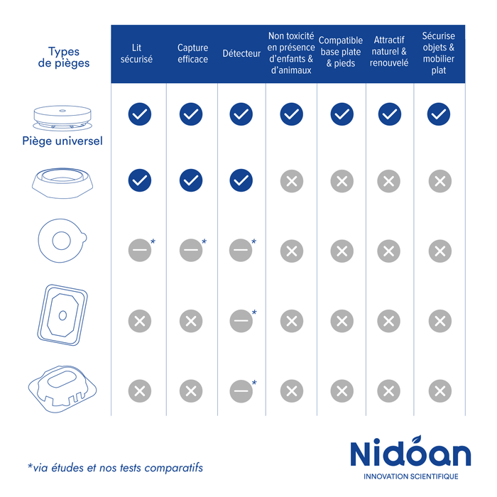 Piège anti-punaises de lit UNIVERSEL Nidoan®