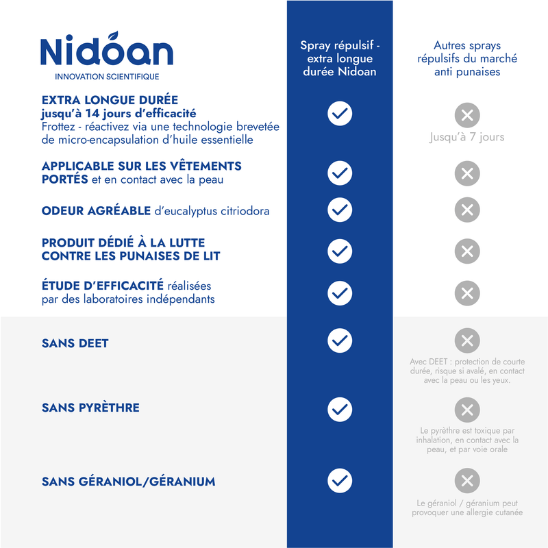Répulsif punaises de lit extra longue durée Nidoan®