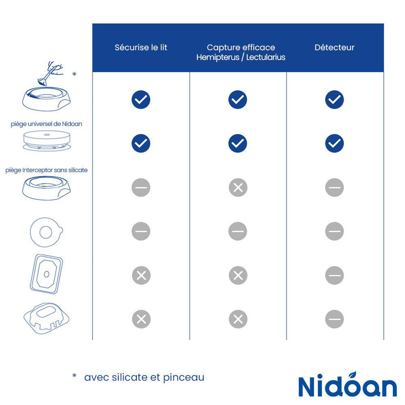 Piège punaise de lit INTERCEPTOR - OmniGuard de Nidoan®